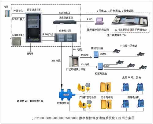 化工生产数字程控调度交换机图