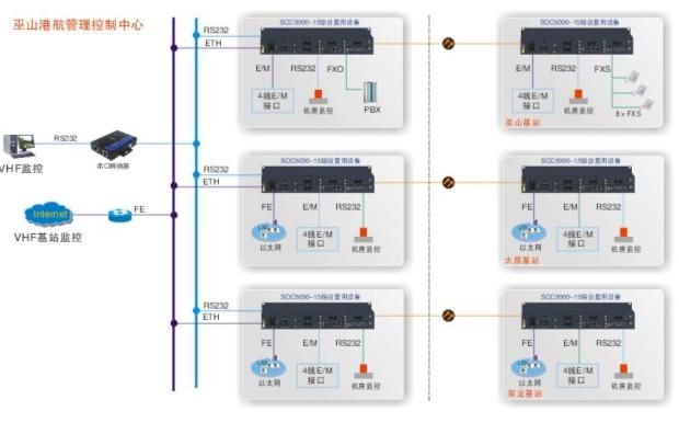 VHF通信+复用设备组网图