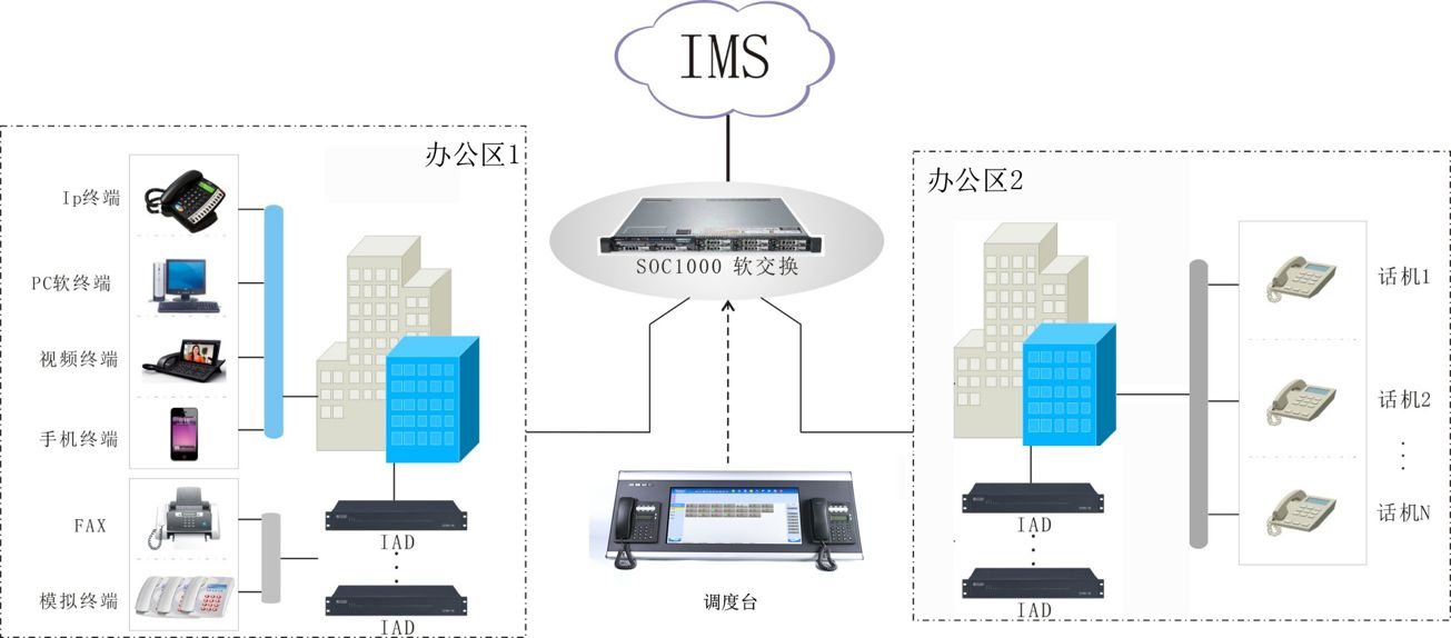 申瓯SOC1000软交换调度系统方案图