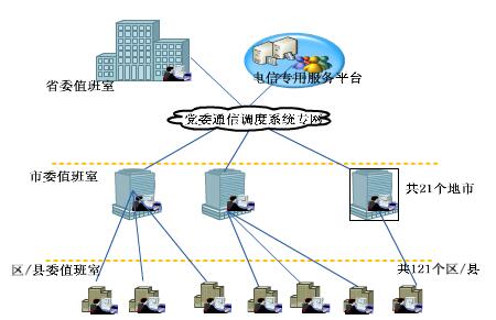 党委调度系统