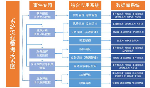 应急调度系统数据库图