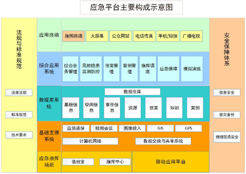 政府应急调度系统构成图