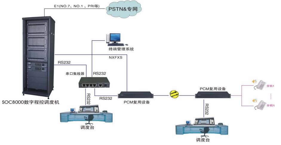 铁路调度指挥系统图（多个调度台）