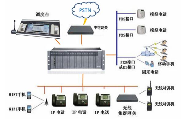 铁路数字程控电话调度系统图