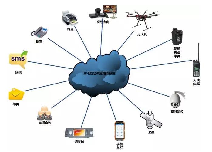 应急指挥调度系统组网图