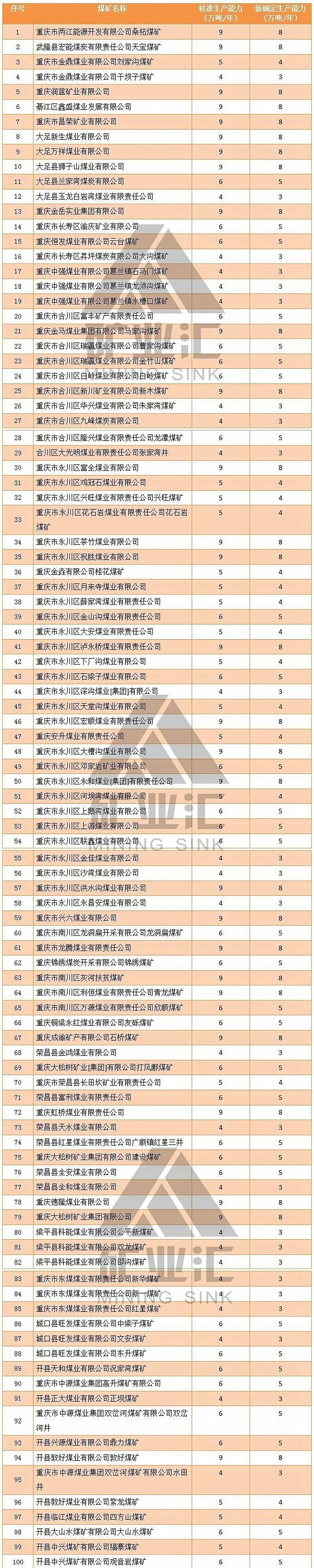 重庆煤矿关闭名单