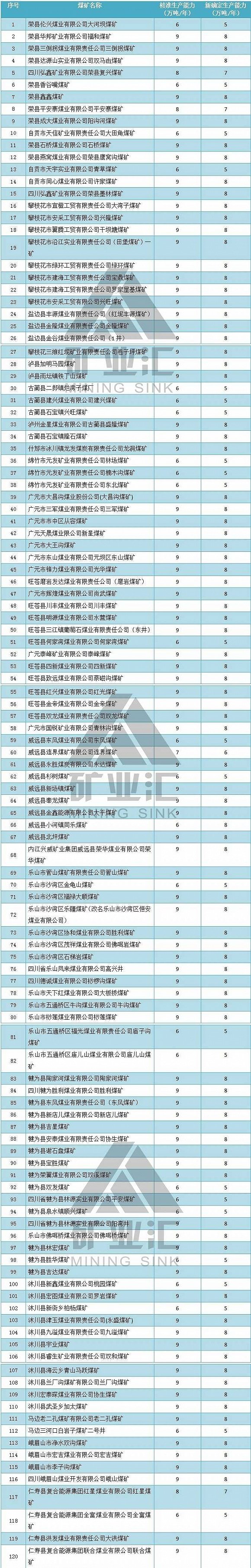 四川煤矿企业关闭名单