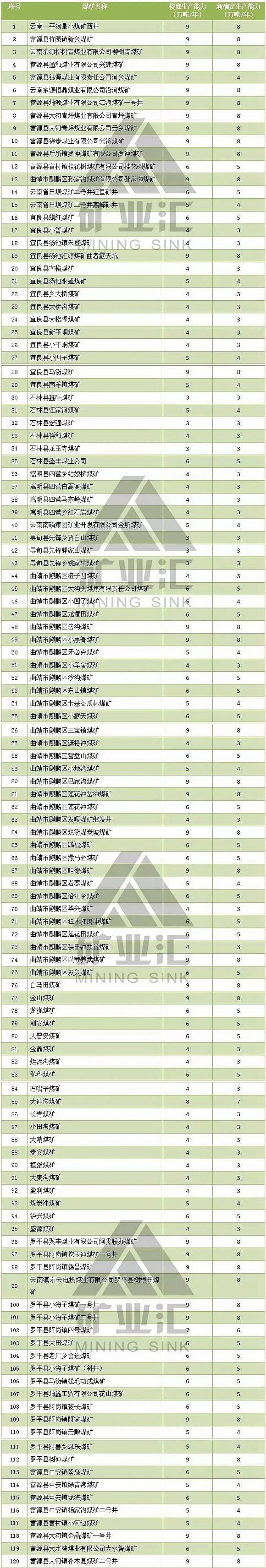 云南煤矿关闭名单