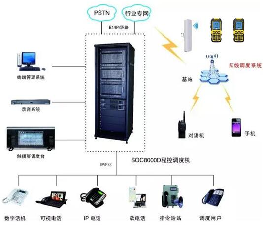 有线、无线调度通信应用方案图