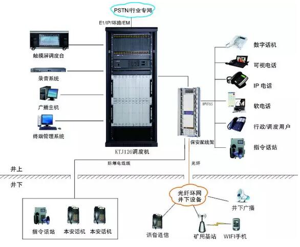 矿用有线光纤环网调度系统应用方案