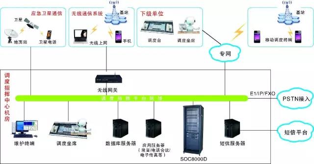 应急调度通信系统方案图