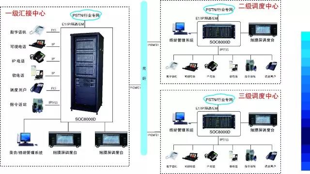 多级调度通信系统图