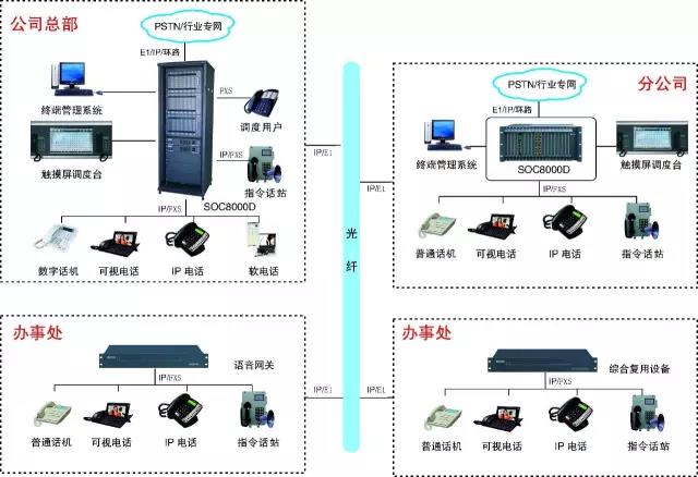 跨区域融合通信程控交换调度系统方案