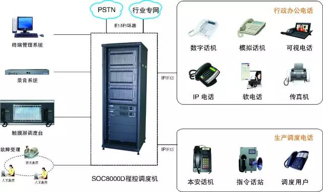 生产调度与行政电话两网合一调度通信系统