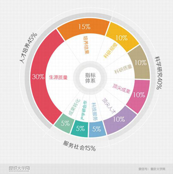 大学综合排名指数评定