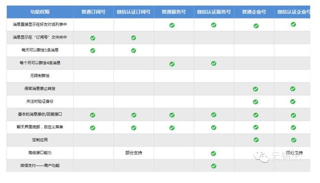 微信公众号认证图